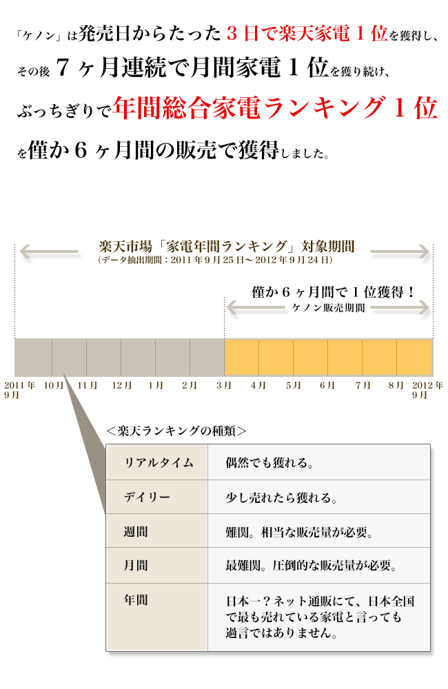 7ヶ月連続1位